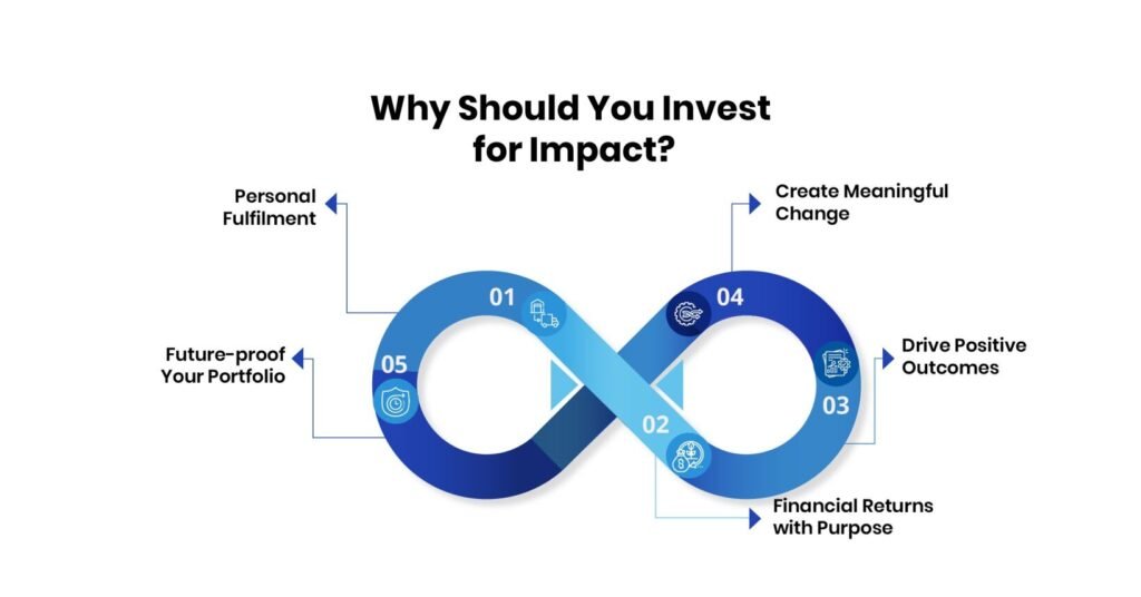 Diagram illustrating the continuum of capital from pure philanthropy to traditional investing, with impact investing positioned in the middle.