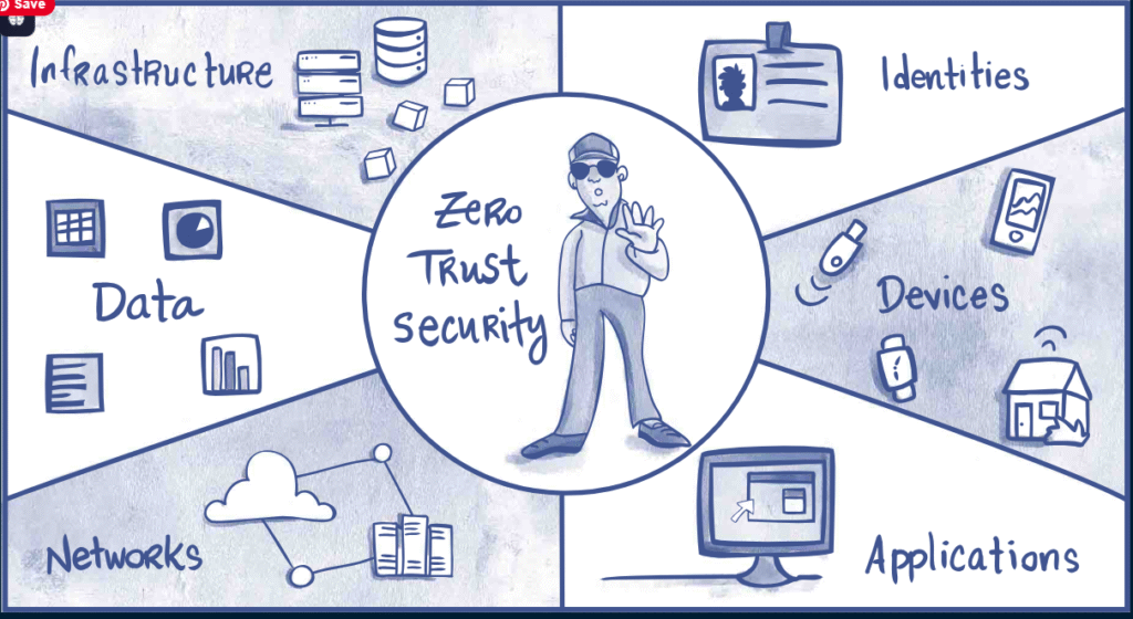 Diagram illustrating the flow of a user request in a Zero Trust model, showing verification at multiple points before granting access to an application.