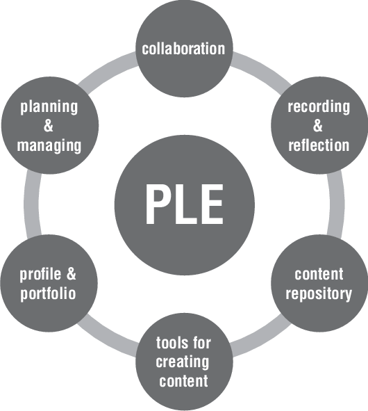 A digital diagram showing a person at the center of a connected network of icons for apps, books, blogs, and communities, representing a Personal Learning Environment.