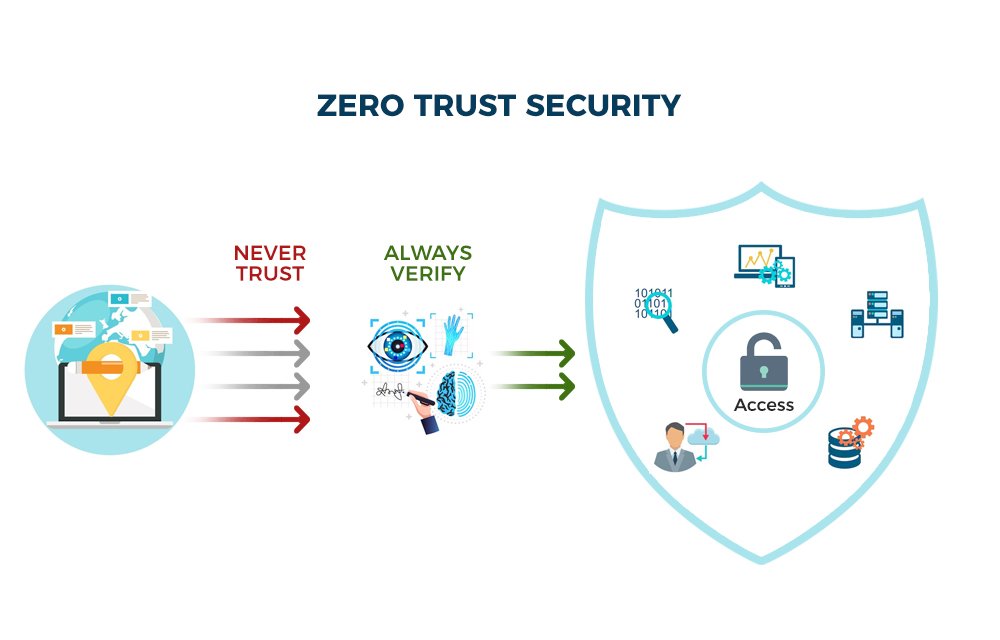 Diagram illustrating the flow of a user request in a Zero Trust model, showing verification at multiple points before granting access to an application.
