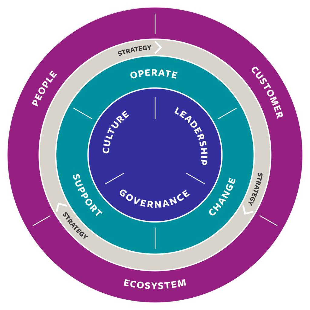 Circular diagram showing four-phase strategic pivot process with key activities at each phase
