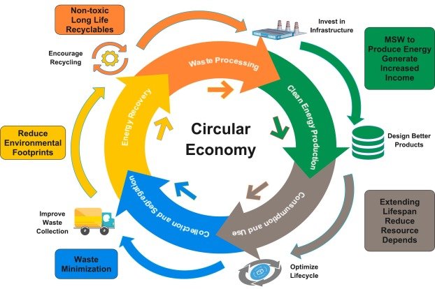 Side-by-side diagrams: linear economy shows straight arrow from extraction to landfill; circular economy shows continuous loops for maintenance, reuse, refurbishment, and recycling.