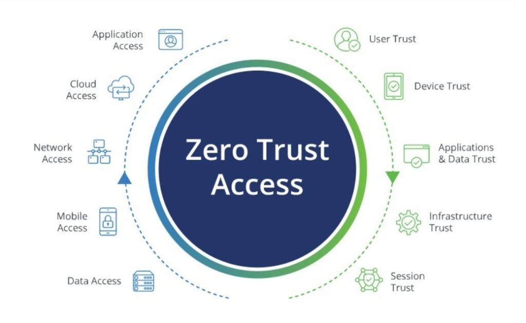Visual reference architecture showing zero-trust components and data flows for modern applications